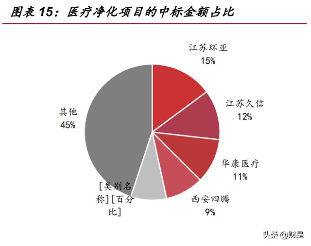 医疗净化行业之华康医疗研究报告：医院感染防控龙头