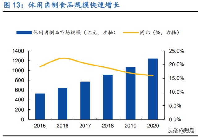 休闲卤味食品行业之绝味食品研究报告