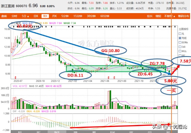十优缠论：浙江富润（SH600070）缠论技术分析