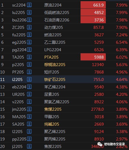 全面高潮 能源化工系原油等四个品种涨停 财富号 东方财富网