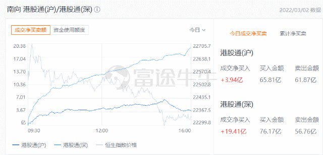 港市速睇 | 有色金属、煤炭、石油股逆市普涨，中国铝业涨近6%