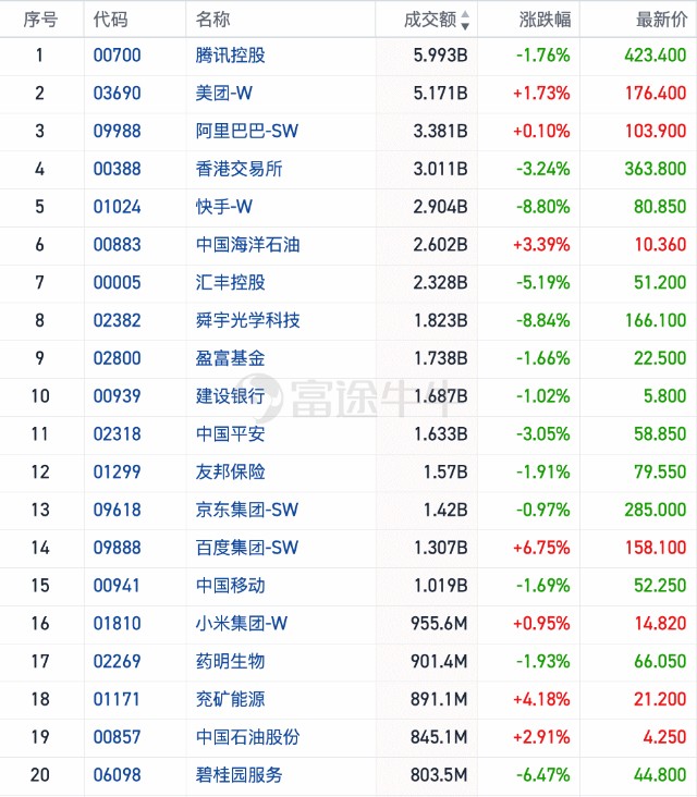 港市速睇 | 有色金属、煤炭、石油股逆市普涨，中国铝业涨近6%