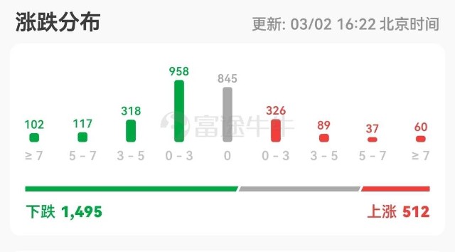 港市速睇 | 有色金属、煤炭、石油股逆市普涨，中国铝业涨近6%