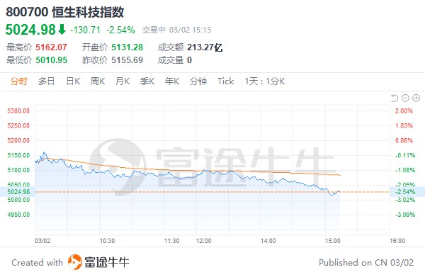 港股扫描 | 恒指跌近2%；内房、物管股普跌，碧桂园跌近8%，融创服务跌近6%