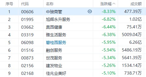 港股扫描 | 恒指跌近2%；内房、物管股普跌，碧桂园跌近8%，融创服务跌近6%