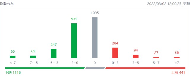 港股午评 | 有色金属、石油、煤炭板块逆势上涨，兖煤澳大利亚大涨近15%，中国铝业涨超6%
