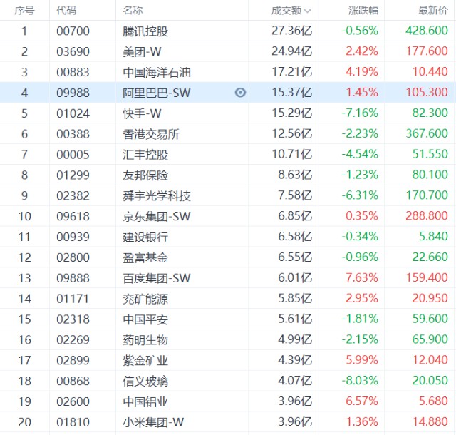 港股午评 | 有色金属、石油、煤炭板块逆势上涨，兖煤澳大利亚大涨近15%，中国铝业涨超6%