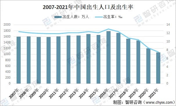 2007-2021年中国出生人口及出生率应对人口变局,中国生育政策持续放宽