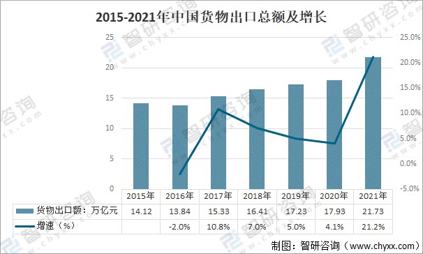 2021年中国货物进出口规模及呈现的五大特点分析货物进出口快速增长