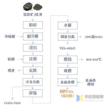 硫酸法制备钛白粉工艺流程图钛白粉生产工艺主要分为硫酸法和氯化法