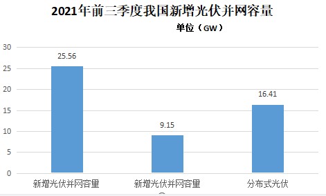 2022年光伏產業發展