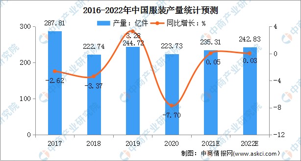 2022年中國服裝行業市場前景及投資研究預測報告