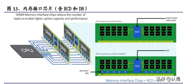 內存接口芯片龍頭瀾起科技研究報告ddr5時代來臨龍頭再成長