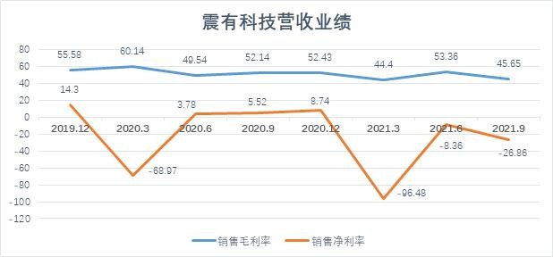 和讯SGI公司|震有科技年度利润大亏，股价距高点跌去80%，减持公告不断下“小华为”能否翻身？