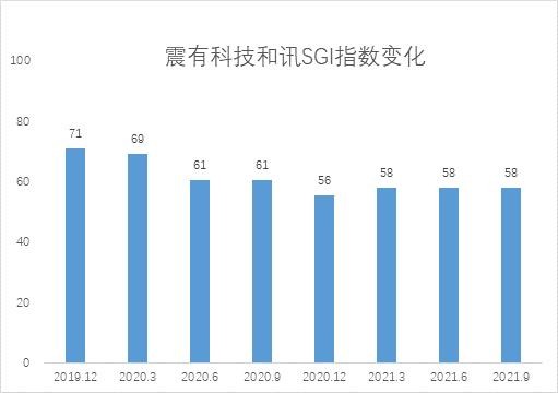 和讯SGI公司|震有科技年度利润大亏，股价距高点跌去80%，减持公告不断下“小华为”能否翻身？