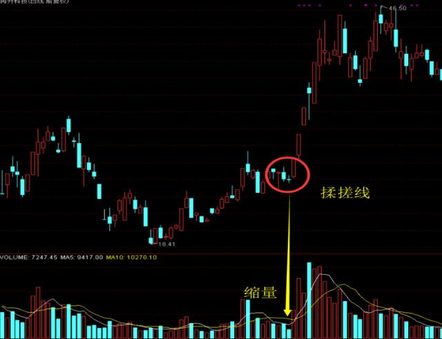 四大黑马形态之一揉搓线