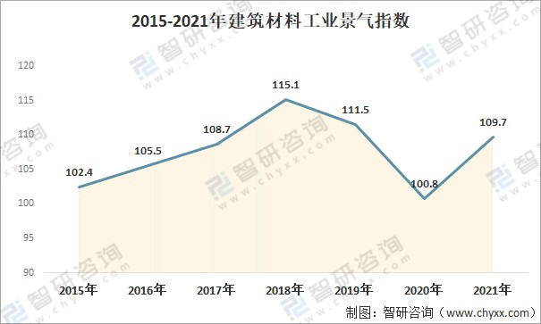 速览2021年中国建筑材料行业市场现状及2022年发展趋势分析行业景气度