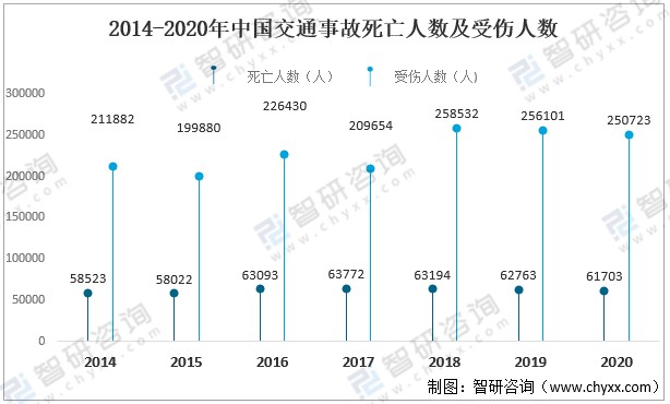 资料来源:中国统计年鉴,智研咨询整理其中2020年中国交通事故中死亡