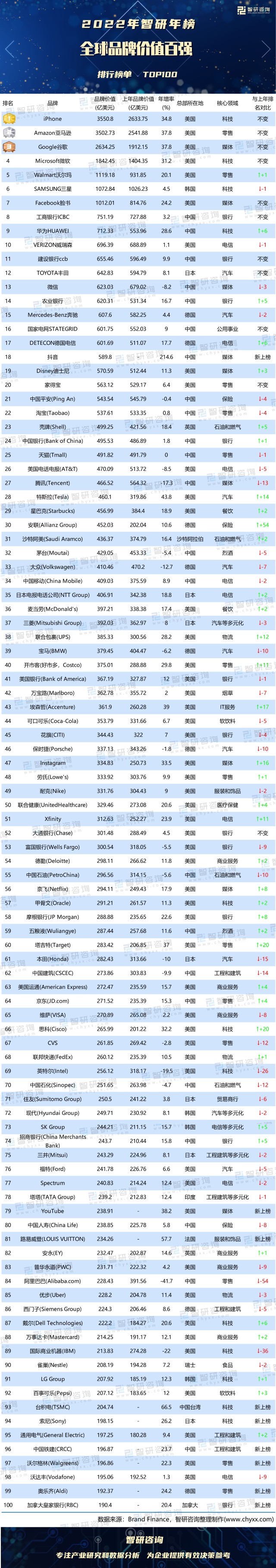 2022年全球品牌價值百強排行榜美國49個品牌上榜中國的抖音年增率最高