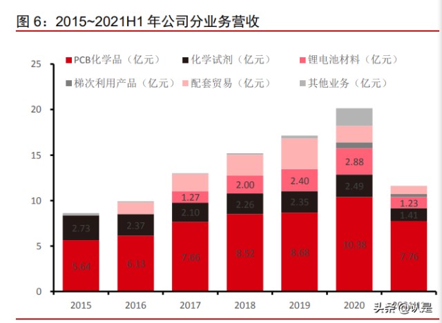 PCB化学品龙头光华科技研究报告