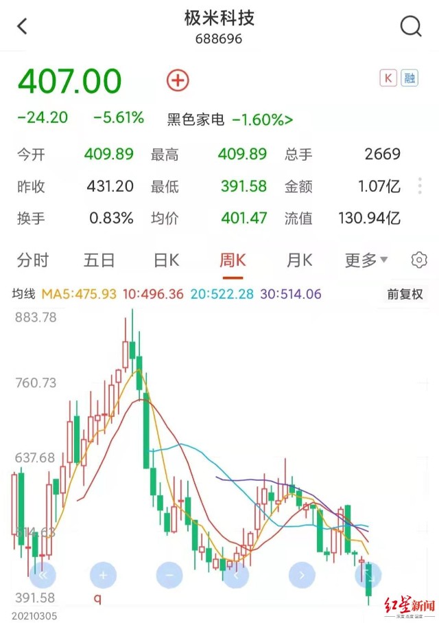 极米科技遭百度系“光速”减持，一度跌9%，李彦宏投资4年收益超7倍