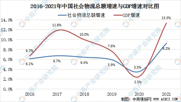 2021年中國物流業運行情況分析及2022年展望