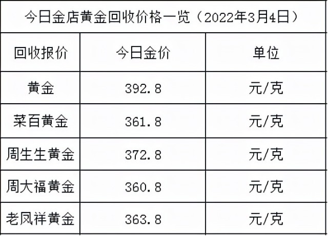 今日金價跌完即漲繼續高金價各大金店黃金價格多少一克