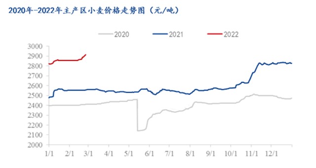 小麥價格高位運行2022年中國小麥進口貿易分析