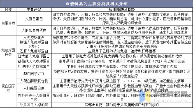 2020年中國血液製品行業發展現狀分析行業集中度不斷提升圖