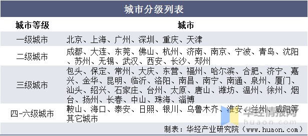 城市分级列表