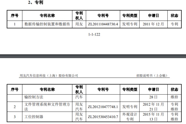 公開數據顯示,用友汽車在2009年至2013年申請過六次發明專利,三項均被