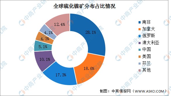 2022年全球镍矿产量及分布情况分析