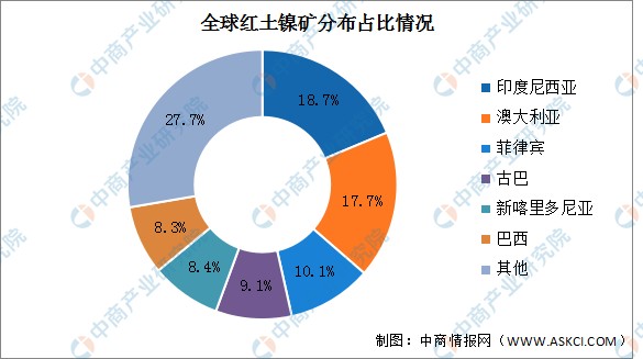 2022年全球镍矿产量及分布情况分析