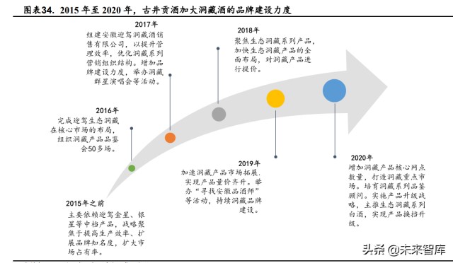 白酒行业分析疫情扰动有望消散区域次高端酒企迎发展