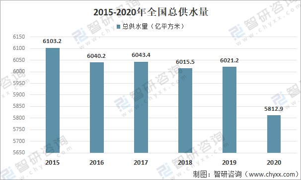 2020年全国水资源总量总供水量总用水量及人均综合用水量分析图