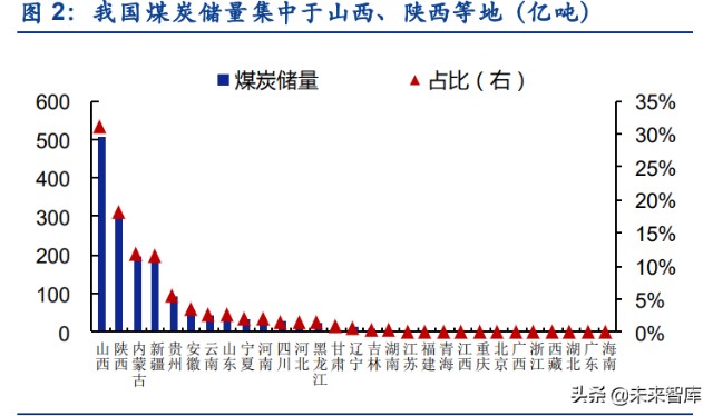 煤炭行业分析：煤炭行业全景