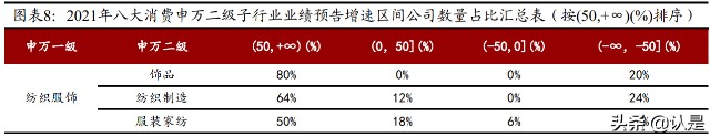 消费行业2021年业绩前瞻：业绩分化明显，家电美护纺服表现亮眼