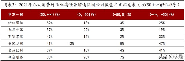 消费行业2021年业绩前瞻：业绩分化明显，家电美护纺服表现亮眼