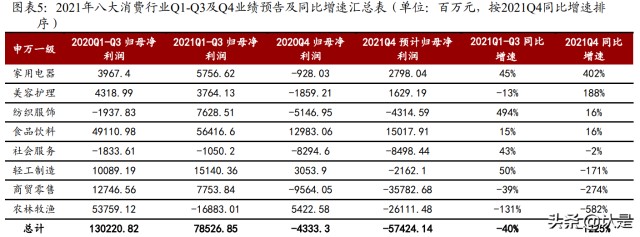 消费行业2021年业绩前瞻：业绩分化明显，家电美护纺服表现亮眼