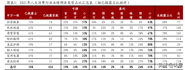 消费行业2021年业绩前瞻：业绩分化明显，家电美护纺服表现亮眼
