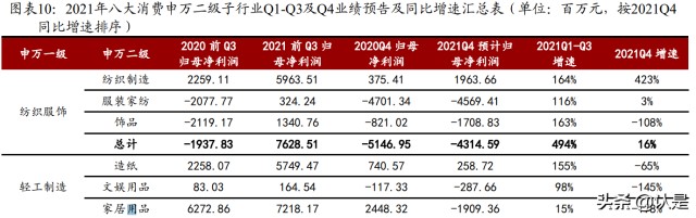 消费行业2021年业绩前瞻：业绩分化明显，家电美护纺服表现亮眼