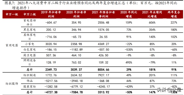 消费行业2021年业绩前瞻：业绩分化明显，家电美护纺服表现亮眼