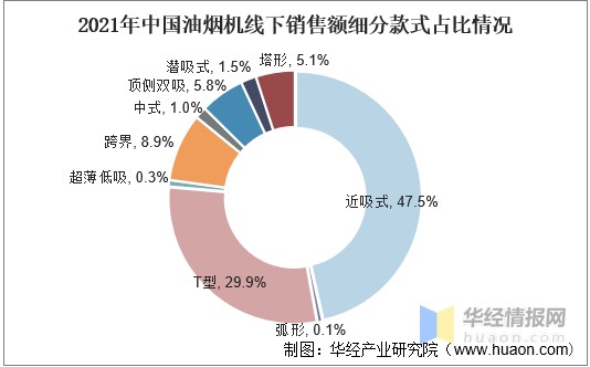 2021年中國油煙機行業發展現狀分析行業已基本形成雙寡頭壟斷局面圖