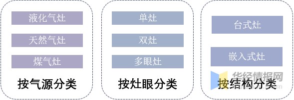 燃气灶的分类