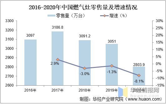 2016-2020年中国燃气灶零售量及增速情况