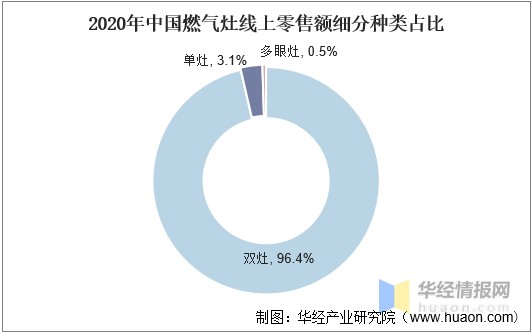 2020年中国燃气灶线上零售额细分种类占比