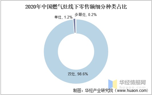 2020年中国燃气灶线下零售额细分种类占比