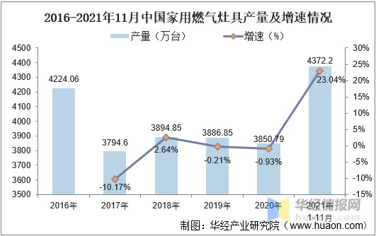 2016-2021年11月中国家用燃气灶具产量及增速情况