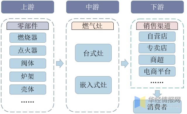 燃气灶行业产业链示意图