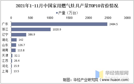 2021年1-11月中国家用燃气灶具产量TOP10省份情况
